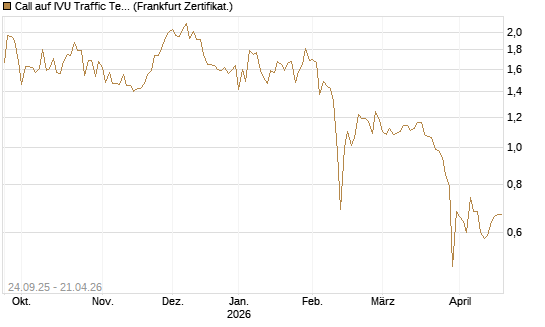 Call auf IVU Traffic Techn. [DZ BANK AG] Chart