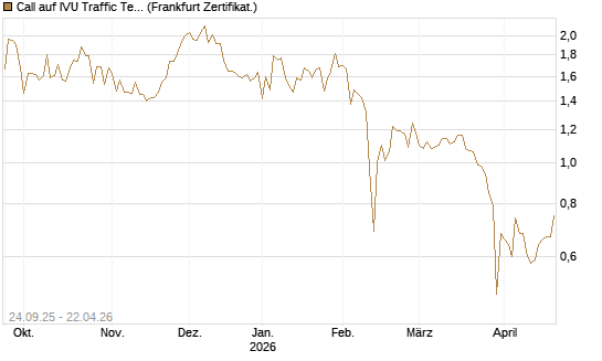 Call auf IVU Traffic Techn. [DZ BANK AG] Chart