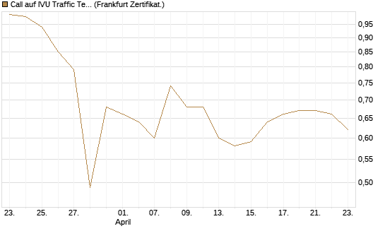 Call auf IVU Traffic Techn. [DZ BANK AG] Chart