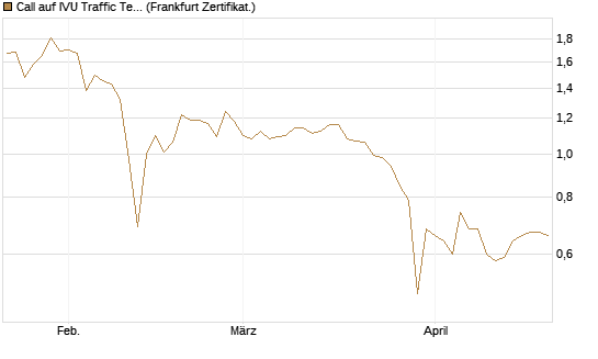 Call auf IVU Traffic Techn. [DZ BANK AG] Chart