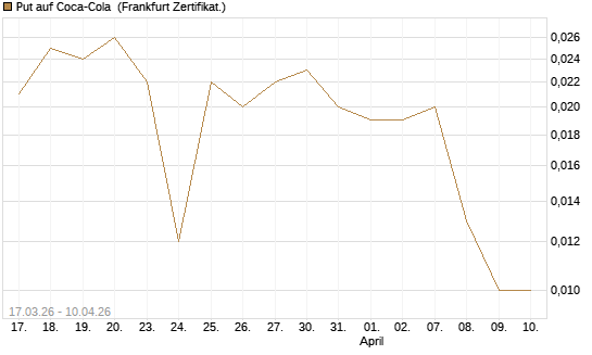 Put auf Coca-Cola [DZ BANK AG] Chart