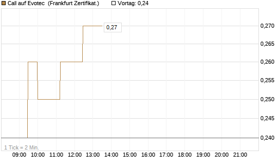 Call auf Evotec [Société Générale Effekten GmbH] Chart
