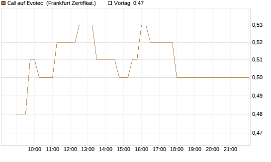 Call auf Evotec [Société Générale Effekten GmbH] Chart