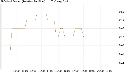 Call auf Evotec [Société Générale Effekten GmbH] Chart