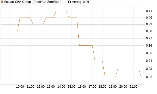 Put auf GEA Group [Société Générale Effekten GmbH] Chart