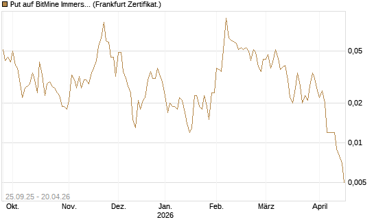 Put auf BitMine Immersion Technologies Inc [Vontobel] Chart