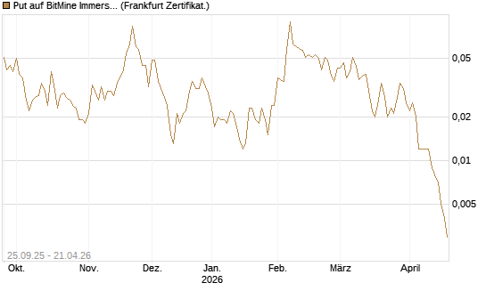 Put auf BitMine Immersion Technologies Inc [Vontobel] Chart