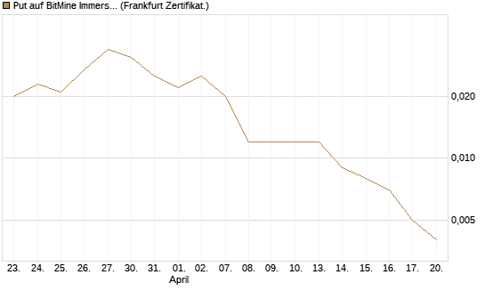 Put auf BitMine Immersion Technologies Inc [Vontobel] Chart