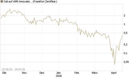 Call auf ARK Innovation ETF [Vontobel] Chart