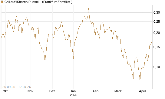 Call auf iShares Russel 2000 ETF [Vontobel] Chart