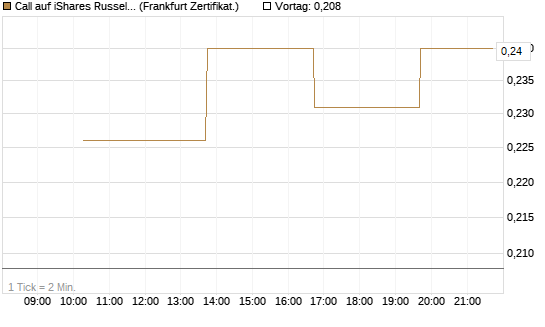 Call auf iShares Russel 2000 ETF [Vontobel] Chart