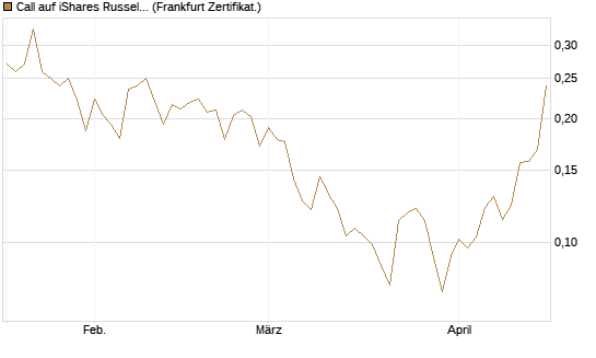 Call auf iShares Russel 2000 ETF [Vontobel] Chart