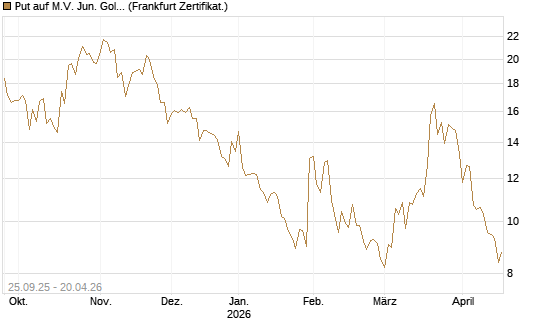 Put auf M.V. Jun. Gold Min. ETF TR USD [Vontobel] Chart