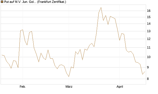 Put auf M.V. Jun. Gold Min. ETF TR USD [Vontobel] Chart