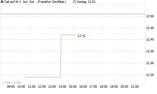 Call auf M.V. Jun. Gold Min. ETF TR USD [Vontobel] Chart