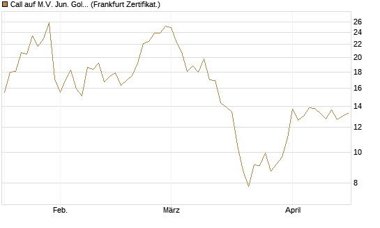 Call auf M.V. Jun. Gold Min. ETF TR USD [Vontobel] Chart
