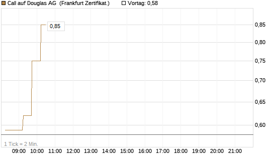 Call auf Douglas AG [DZ BANK AG] Chart