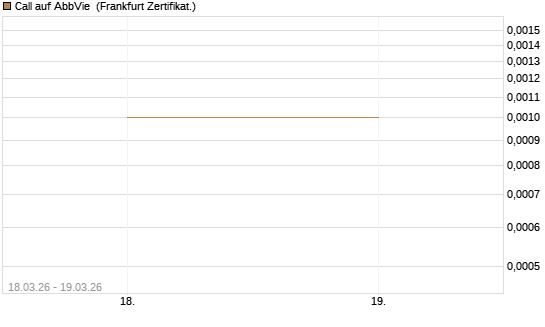Call auf AbbVie [BNP Paribas Emissions- und Handelsges.] Chart