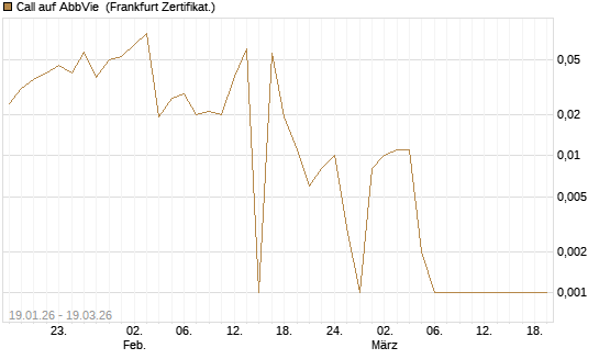 Call auf AbbVie [BNP Paribas Emissions- und Handelsges.] Chart