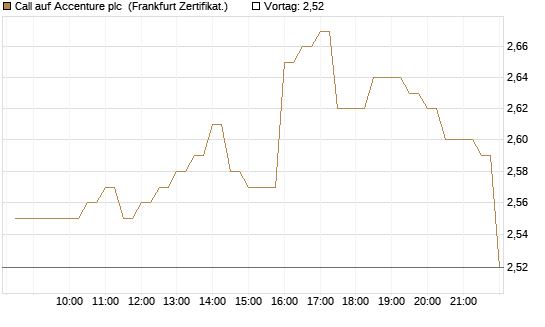 Call auf Accenture plc [BNP Paribas Emissions- und Handelsges.] Chart