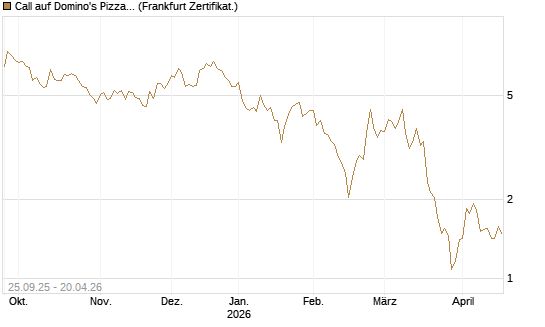 Call auf Domino's Pizza [BNP Paribas Emissions- und Handelsges.] Chart