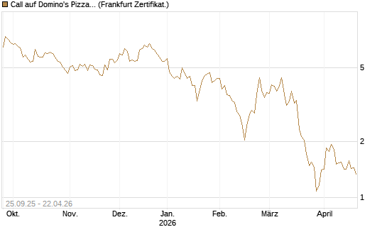 Call auf Domino's Pizza [BNP Paribas Emissions- und Handelsges.] Chart