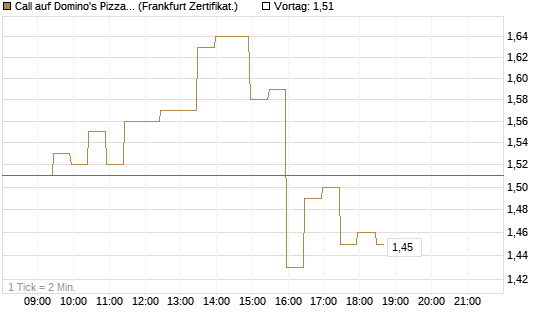 Call auf Domino's Pizza [BNP Paribas Emissions- und Handelsges.] Chart