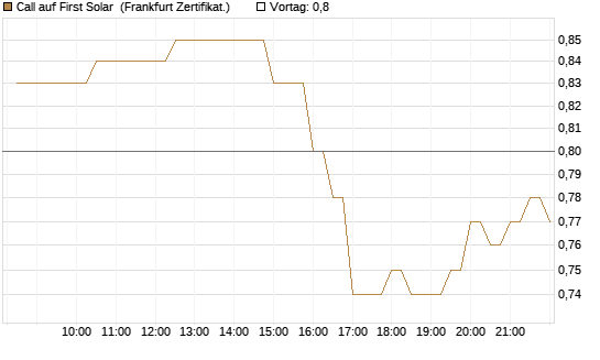 Call auf First Solar [BNP Paribas Emissions- und Handelsges.] Chart