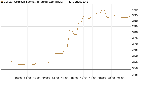 Call auf Goldman Sachs [BNP Paribas Emissions- und Handelsges.] Chart