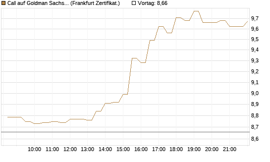 Call auf Goldman Sachs [BNP Paribas Emissions- und Handelsges.] Chart
