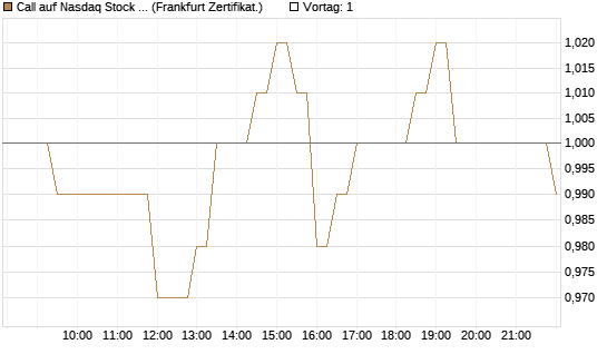 Call auf Nasdaq Stock Market [BNP Paribas Emissions- und Handelsges.] Chart