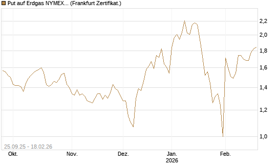 Put auf Erdgas NYMEX 03/26 [BNP Paribas Emissions- und Handelsges.] Chart
