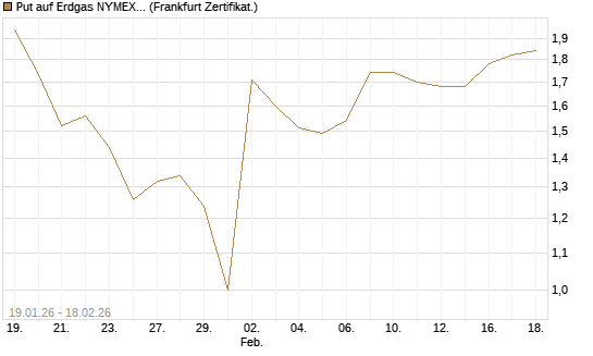 Put auf Erdgas NYMEX 03/26 [BNP Paribas Emissions- und Handelsges.] Chart