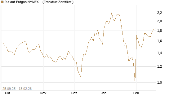 Put auf Erdgas NYMEX 03/26 [BNP Paribas Emissions- und Handelsges.] Chart