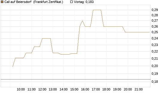 Call auf Beiersdorf [UBS AG (London)] Chart