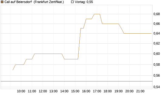 Call auf Beiersdorf [UBS AG (London)] Chart