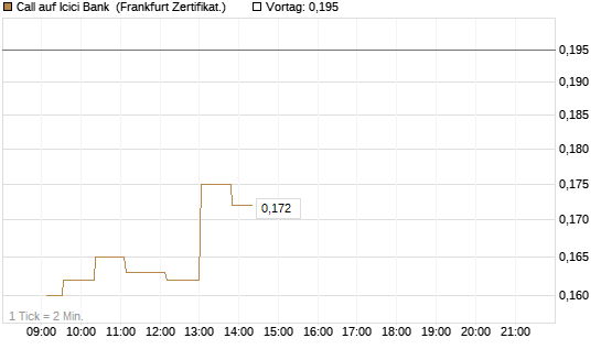 Call auf Icici Bank [UBS AG (London)] Chart