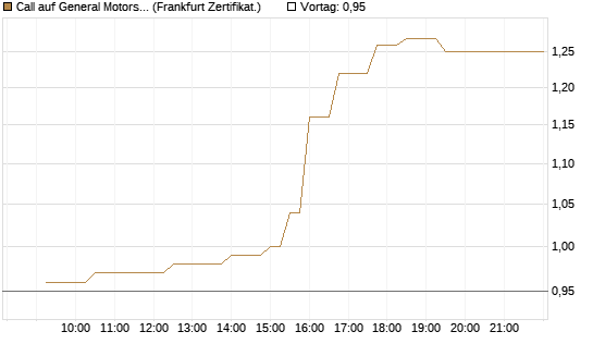 Call auf General Motors [UBS AG (London)] Chart