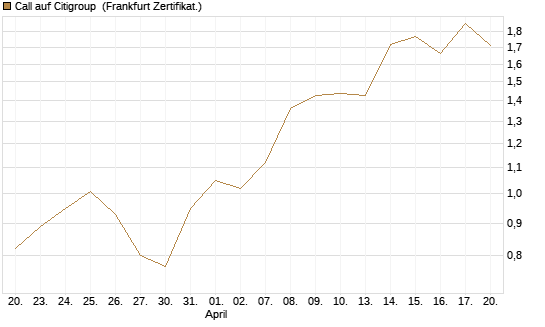 Call auf Citigroup [UBS AG (London)] Chart