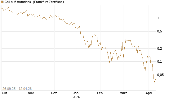 Call auf Autodesk [UBS AG (London)] Chart