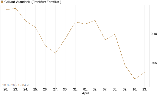 Call auf Autodesk [UBS AG (London)] Chart