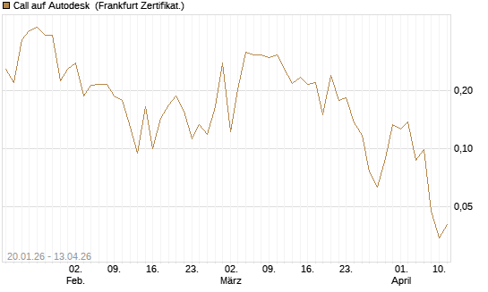 Call auf Autodesk [UBS AG (London)] Chart