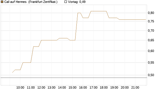 Call auf Hermes [UBS AG (London)] Chart