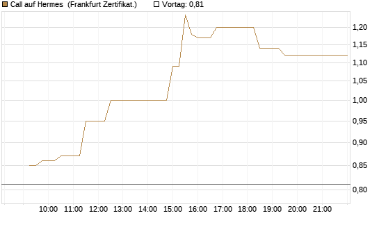 Call auf Hermes [UBS AG (London)] Chart