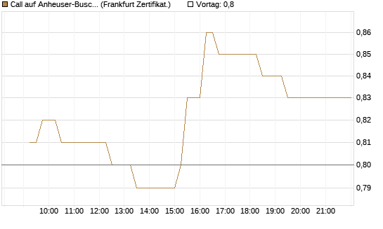 Call auf Anheuser-Busch InBev SA/NV [UBS AG (London)] Chart