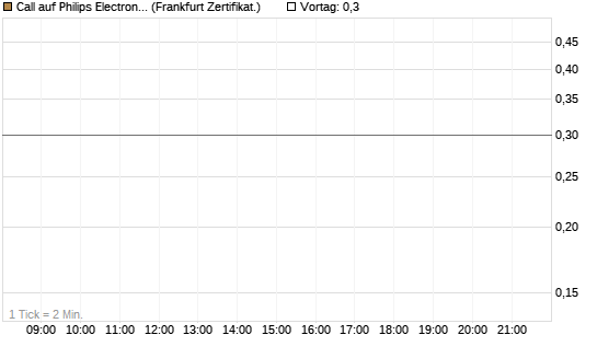 Call auf Philips Electronics [UBS AG (London)] Chart