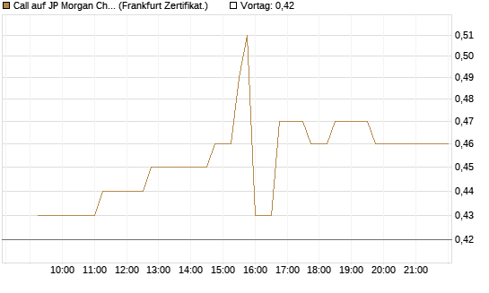 Call auf JP Morgan Chase [UBS AG (London)] Chart