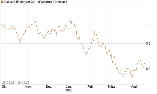 Call auf JP Morgan Chase [UBS AG (London)] Chart