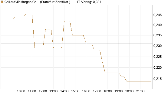 Call auf JP Morgan Chase [UBS AG (London)] Chart