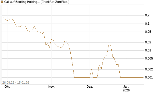 Call auf Booking Holdings [BNP Paribas Emissions- und Handelsges.] Chart